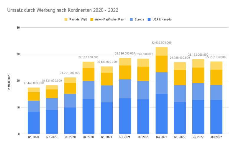 gestapeltes Säulendiagramm über Umsatz durch Werbung nach Kontinenten